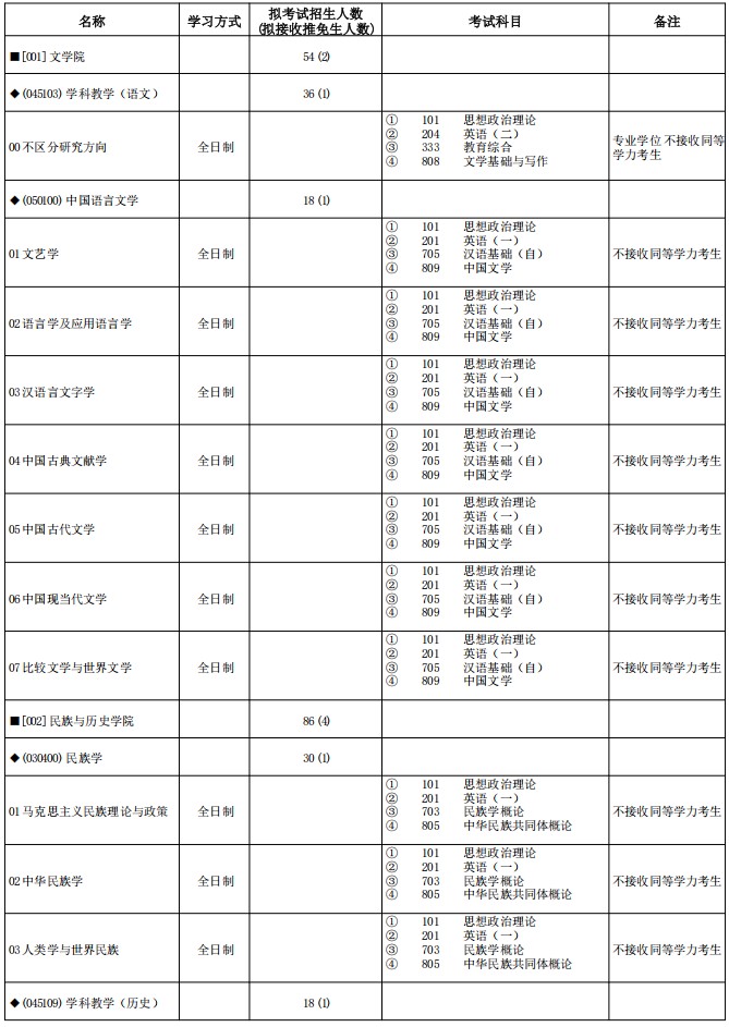 宁夏大学2025年硕士研究生招生专业目录