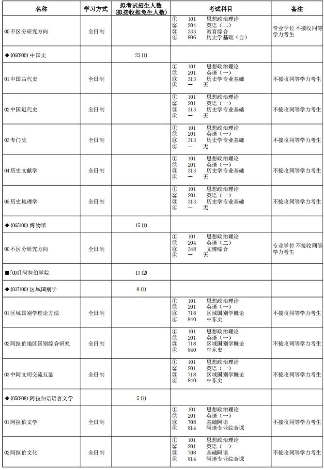 宁夏大学2025年硕士研究生招生专业目录