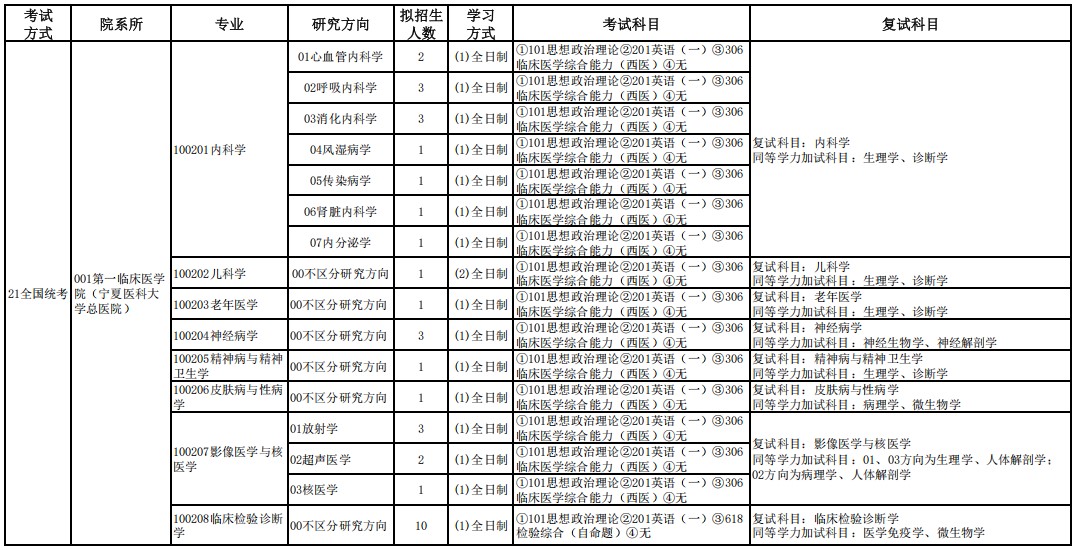 宁夏医科大学2025年硕士研究生招生专业目录