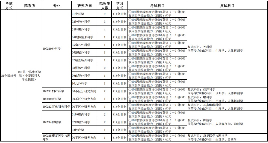 宁夏医科大学2025年硕士研究生招生专业目录