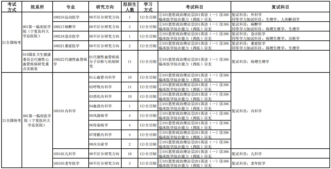 宁夏医科大学2025年硕士研究生招生专业目录