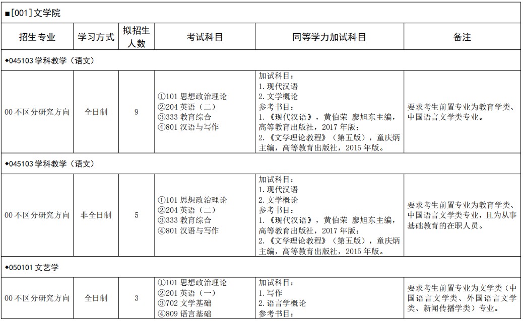 宁夏师范大学2025年硕士研究生招生专业目录