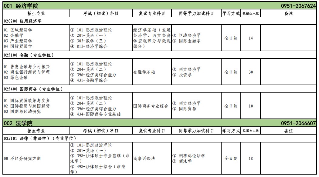 北方民族大学2025年硕士研究生招生专业目录