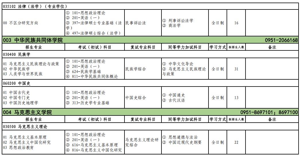 北方民族大学2025年硕士研究生招生专业目录