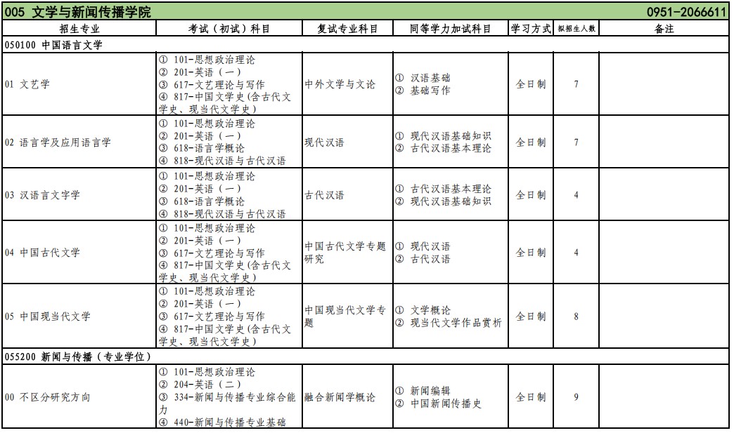 北方民族大学2025年硕士研究生招生专业目录