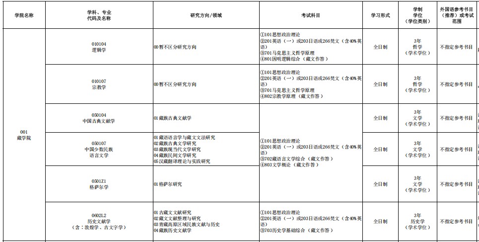 青海民族大学2025年硕士研究生招生专业目录