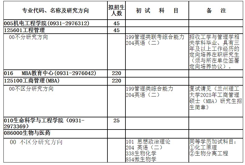 兰州理工大学2025年非全日制专业学位硕士研究生招生专业目录