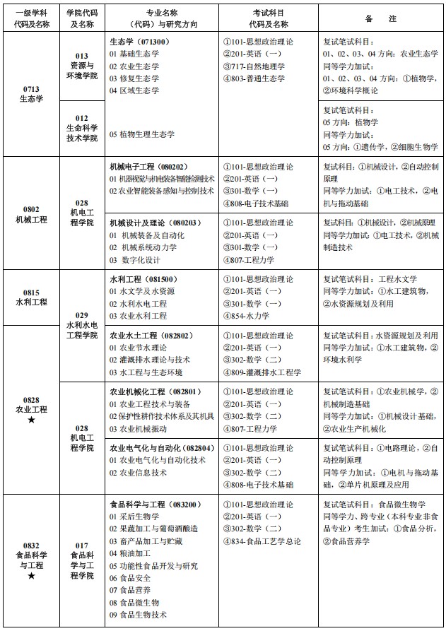 甘肃农业大学2025年全国硕士研究生招生专业目录