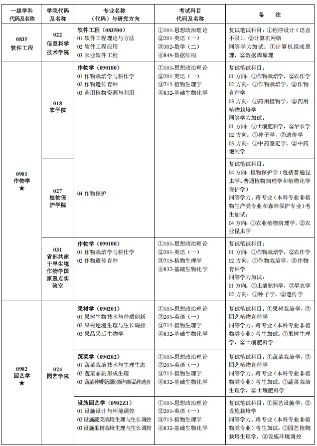 甘肃农业大学2025年全国硕士研究生招生专业目录