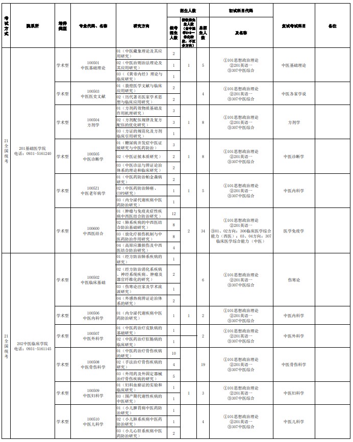 甘肃中医药大学2025年硕士研究生考试专业目录
