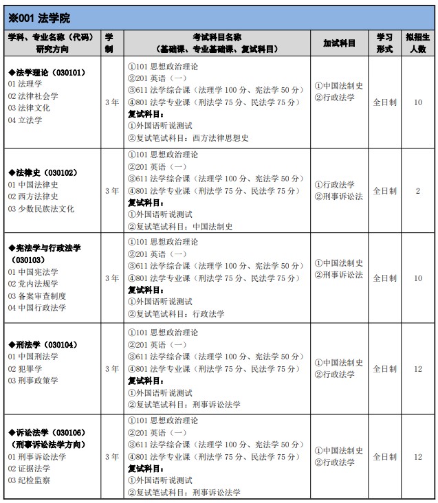 甘肃政法大学2025年硕士研究生招生专业目录