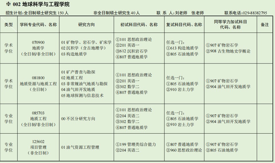 西安石油大学2025年硕士研究生招生专业目录