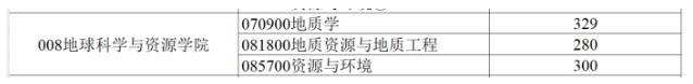 长安大学地球科学与资源学院2024年考研复试分数线(学院分数线)