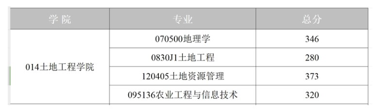 长安大学土地工程学院2024年考研分数线（学院分数线）