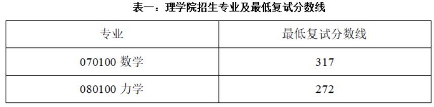 长安大学理学院2024年考研复试分数线（学院分数线）