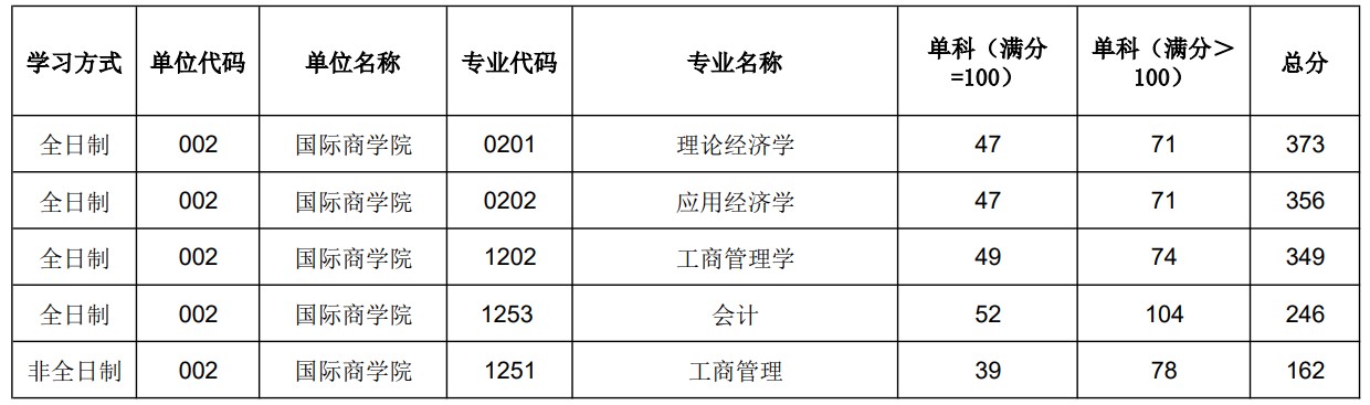 陕西师范大学国际商学院2024年考研分数线（学院分数线）