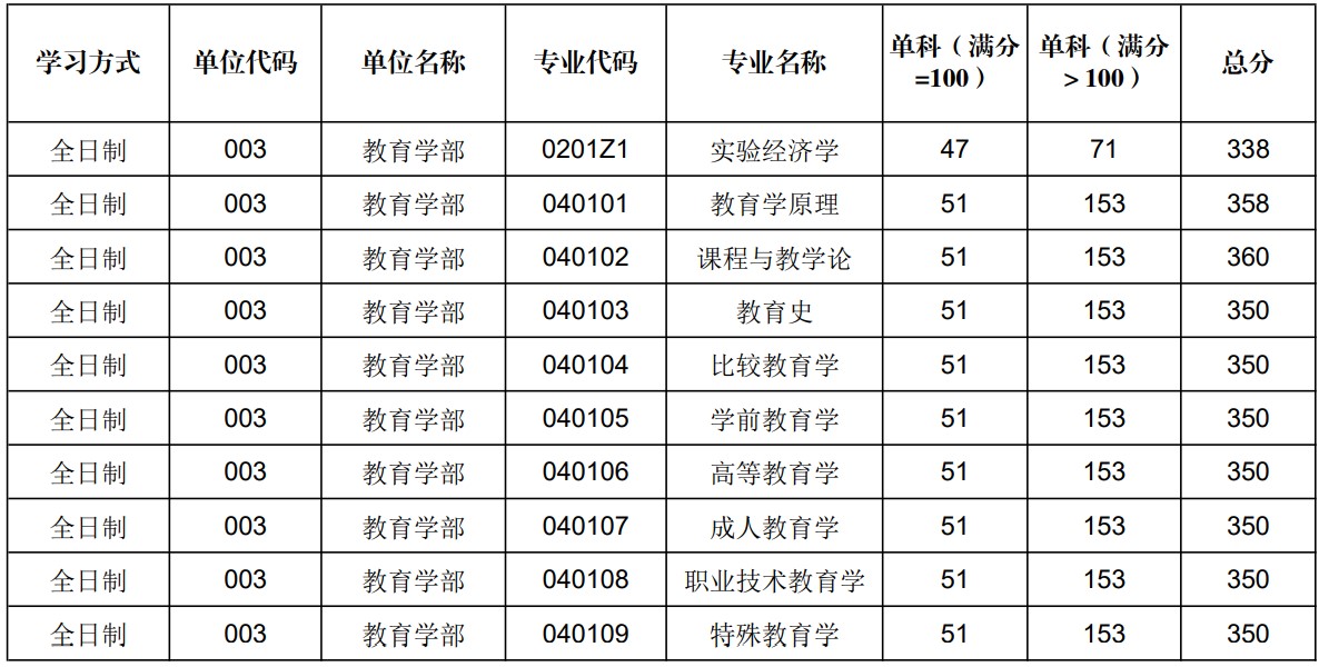 陕西师范大学教育学部2024年考研分数线（学院分数线）