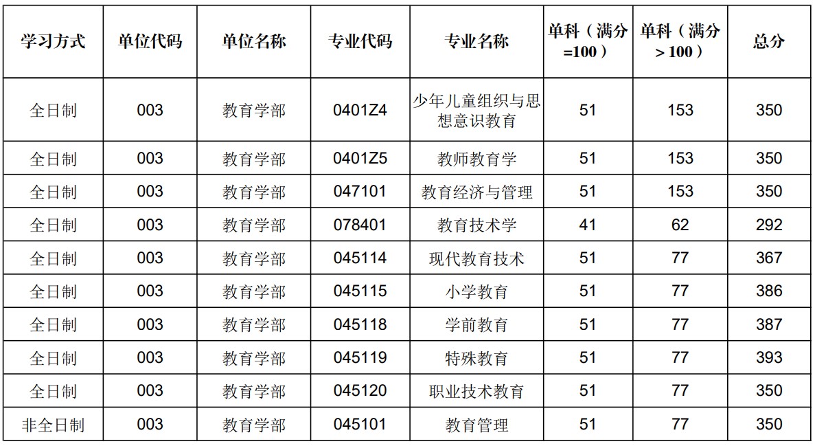 陕西师范大学教育学部2024年考研分数线（学院分数线）