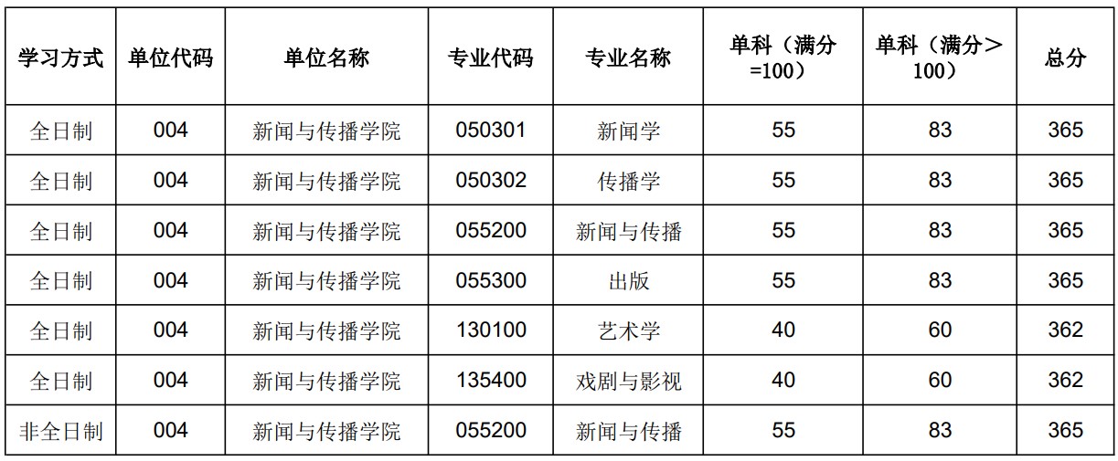 陕西师范大学新闻与传播学院2024年考研分数线（学院分数线）