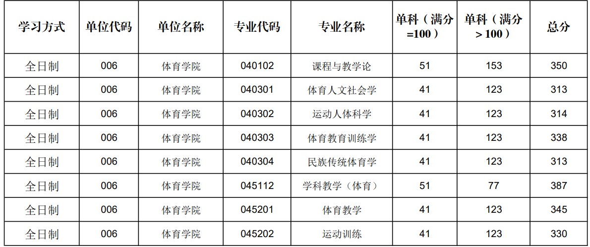 陕西师范大学国际汉语文化学院2024年考研分数线（学院分数线）