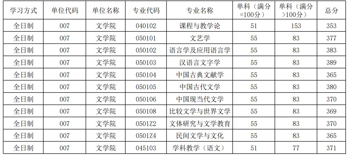 陕西师范大学文学院2024年考研分数线（学院分数线）