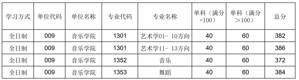 陕西师范大学音乐学院2024年考研分数线（学院分数线）