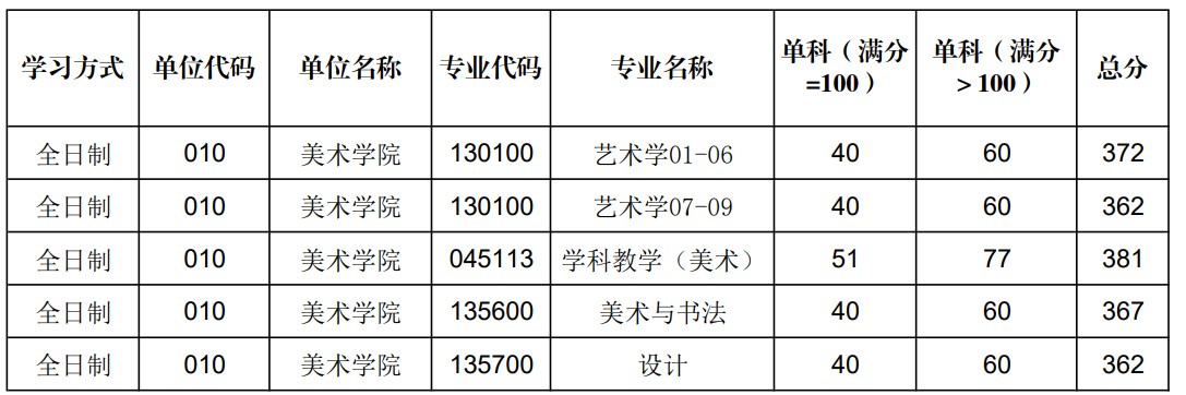 陕西师范大学音乐学院2024年考研分数线（学院分数线）