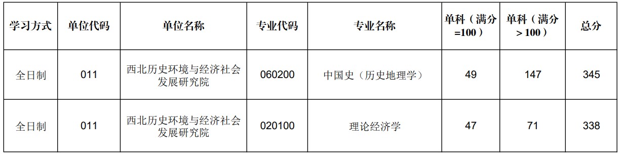 陕西师范大学中国西部边疆研究院2024年考研分数线（学院分数线）