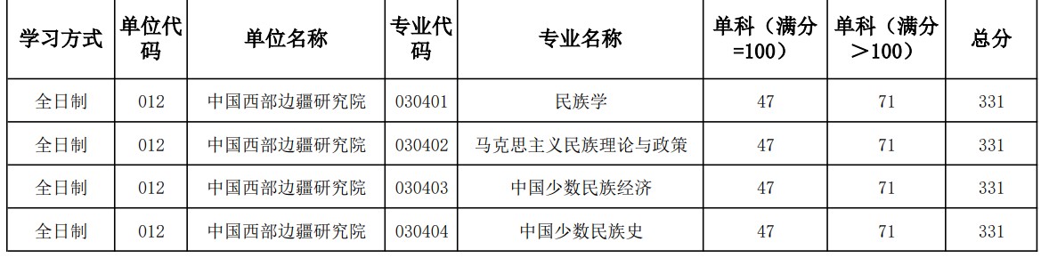 陕西师范大学中国西部边疆研究院2024年考研分数线（学院分数线）