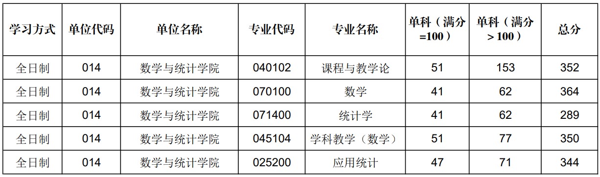 陕西师范大学数学与统计学院2024年考研分数线（学院分数线）