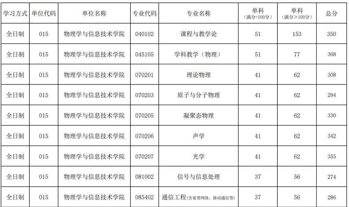 陕西师范大学物理学与信息技术学院2024年考研分数线（学院分数线）