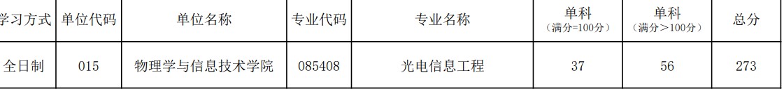 陕西师范大学物理学与信息技术学院2024年考研分数线（学院分数线）