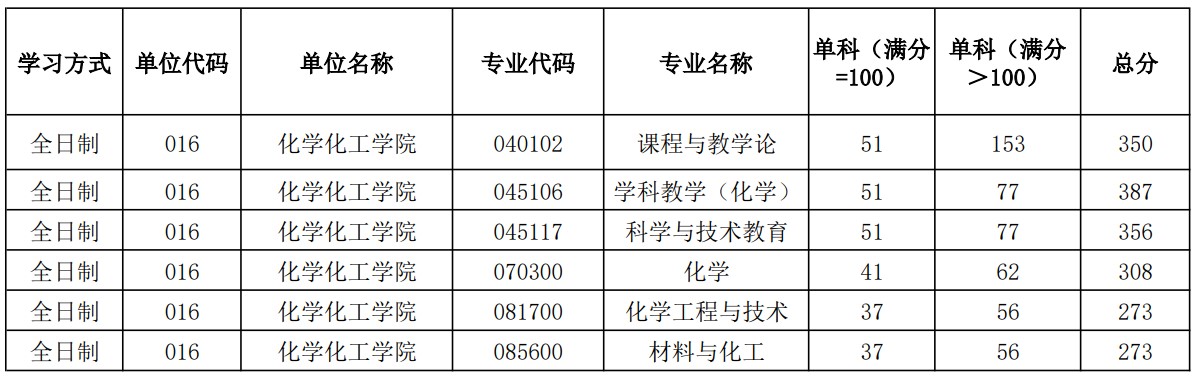 陕西师范大学化学化工学院2024年考研分数线（学院分数线）