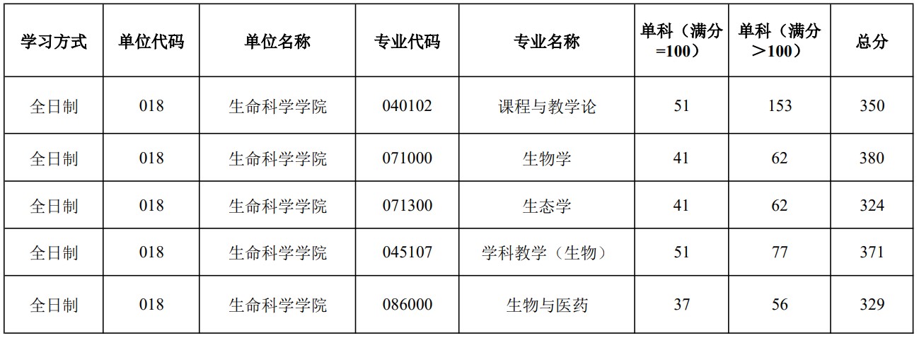 陕西师范大学生命科学学院2024年硕士研究生复试分数线