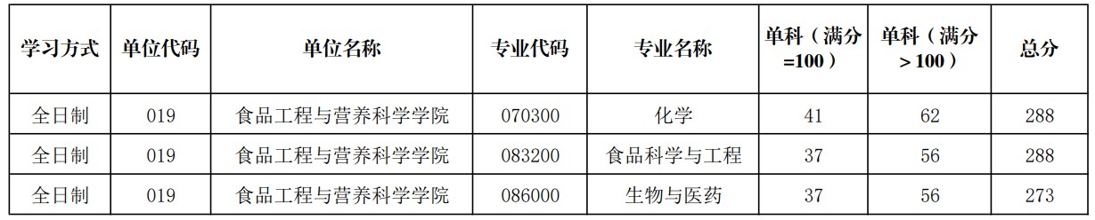 陕西师范大学生命科学学院2024年考研分数线（学院分数线）