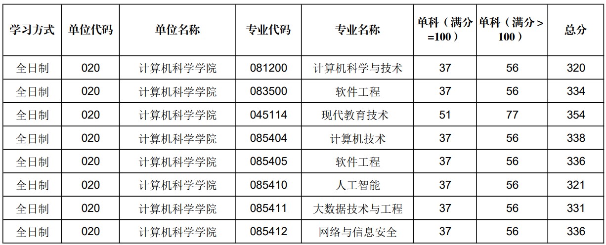 陕西师范大学计算机科学学院2024年考研分数线（学院分数线）