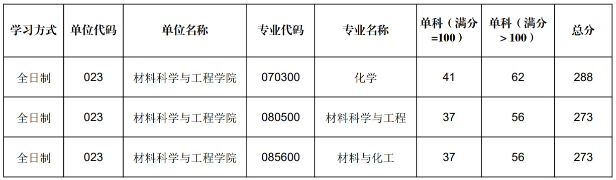 陕西师范大学材料科学与工程学院2024年考研分数线(学院分数线）