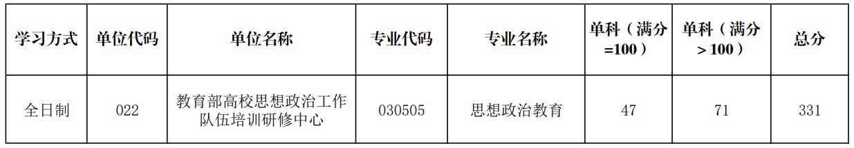 陕西师范大学教育部高校思想政治工作队伍培训研修中心2024年硕士研究生复试分数线