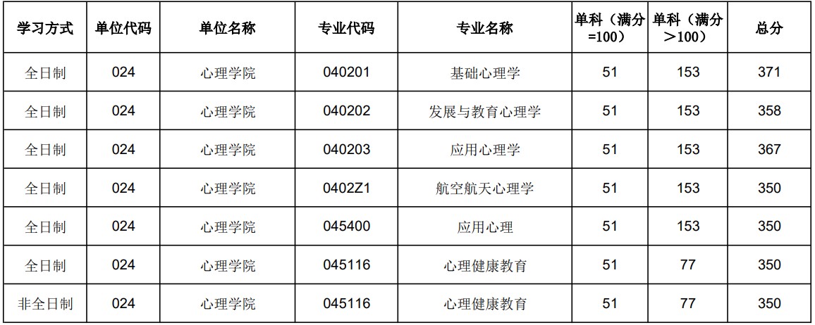 陕西师范大学心理学院2024年硕士研究生复试分数线（学院分数线）