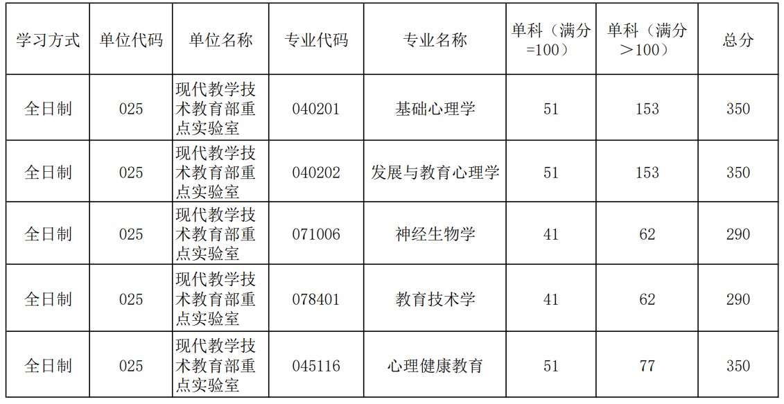 陕西师范大学现代教学技术教育部重点实验室2024年考研分数线