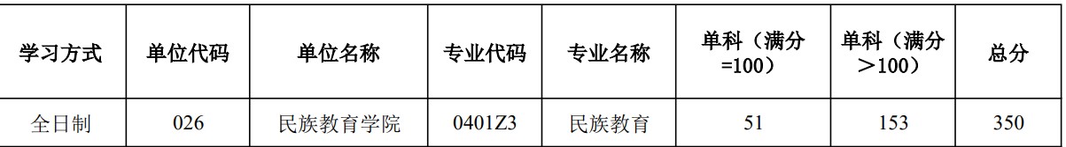 陕西师范大学民族教育学院2024年考研分数线（学院分数线）