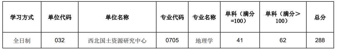 陕西师范大学西北国土资源研究中心2024年硕士研究生复试分数线