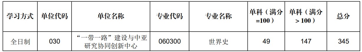 陕西师范大学“一带一路”建设与中亚研究协同创新中心2024年硕士研究生复试分数线