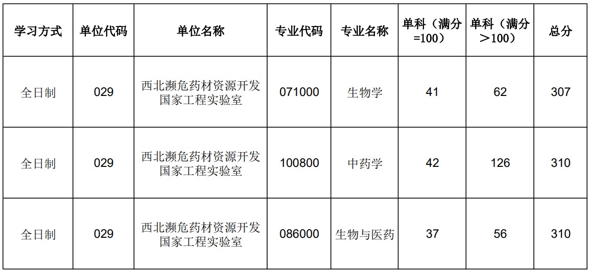 陕西师范大学西北濒危药材资源开发国家工程实验室2024年考研分数线