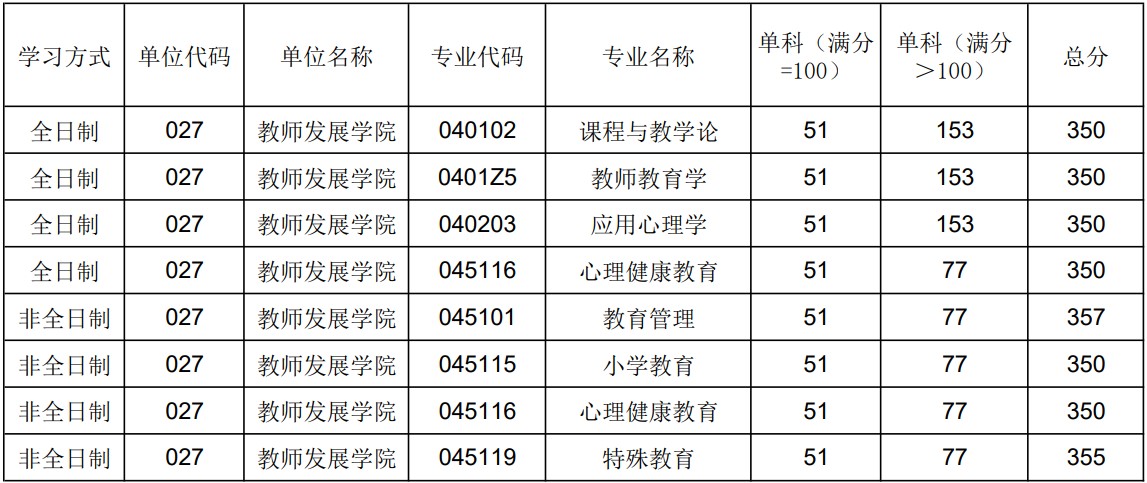 陕西师范大学教师发展学院2024年考研复试分数线（学院分数线）