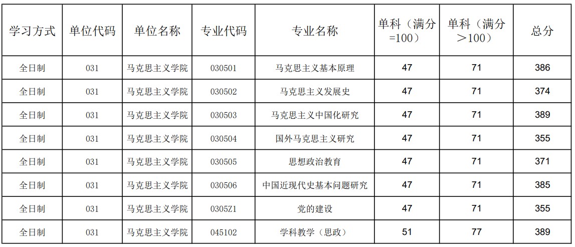 陕西师范大学马克思主义学院2024年考研分数线（学院分数线）