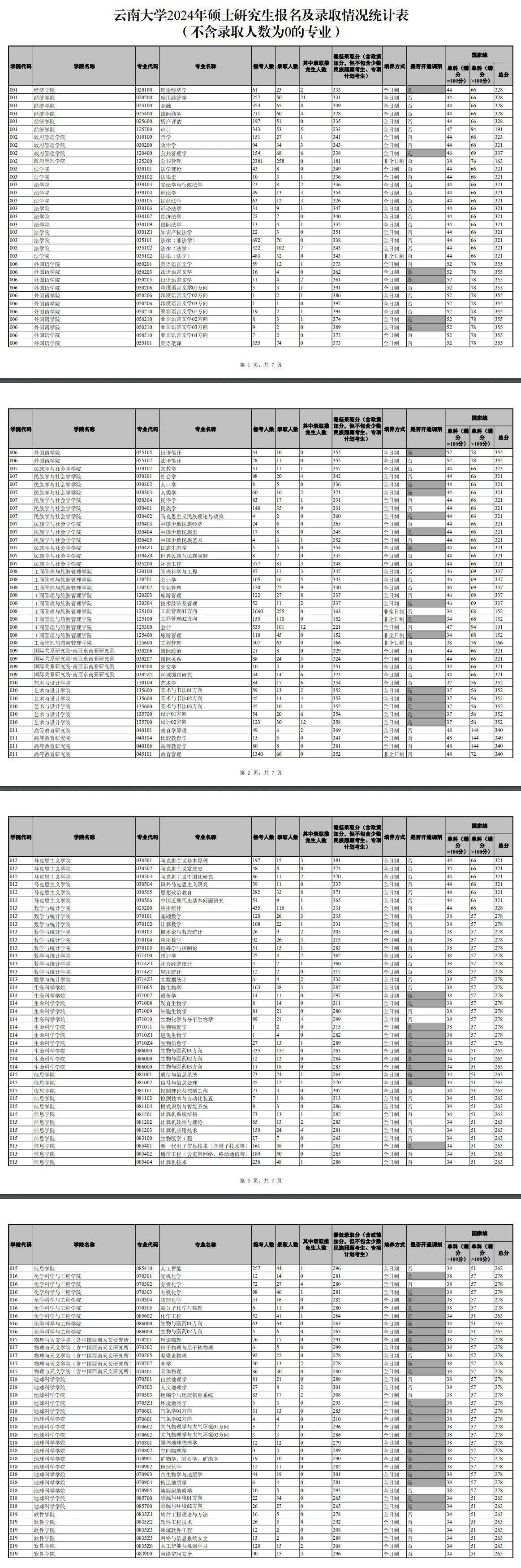 2024年云南大学考研报录比