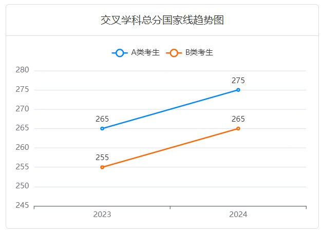 交叉学科考研国家线趋势图