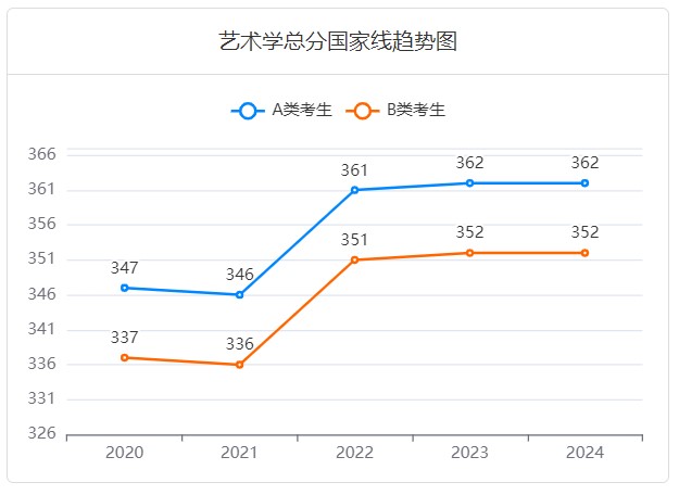 艺术学历年考研国家线