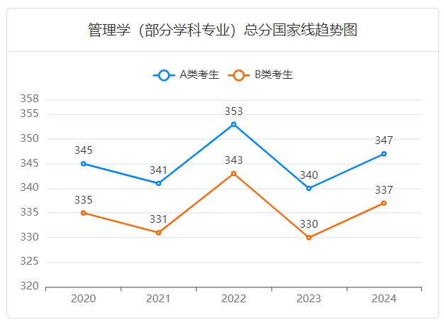 管理学历年考研国家线